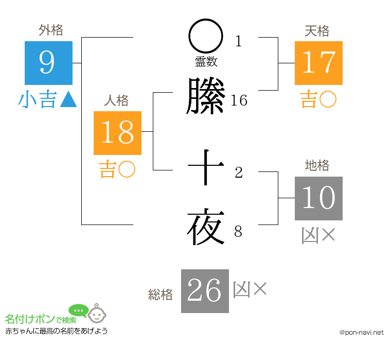 縢 十夜さんの姓名判断結果