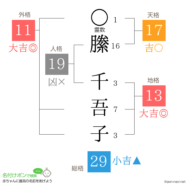 縢 千吾子さんの姓名判断結果