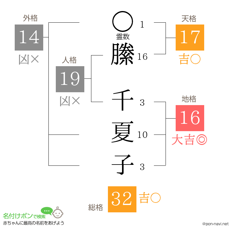 縢 千夏子さんの姓名判断結果