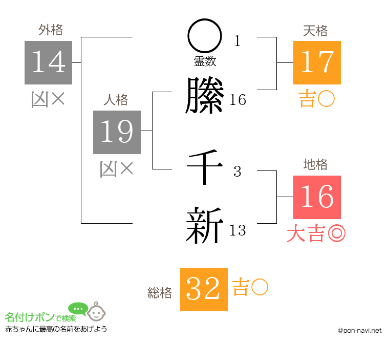 縢 千新さんの姓名判断結果