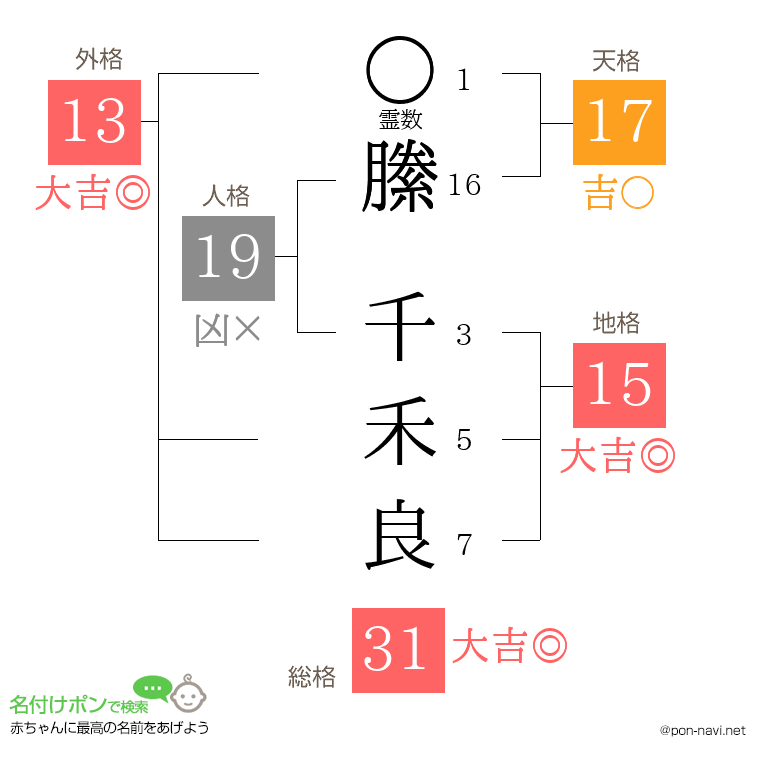 縢 千禾良さんの姓名判断結果