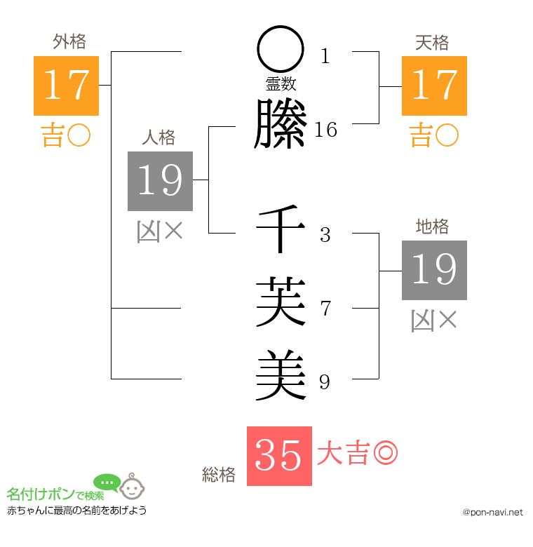 縢 千芙美さんの姓名判断結果