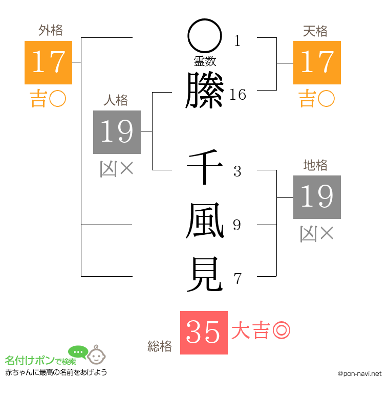 縢 千風見さんの姓名判断結果