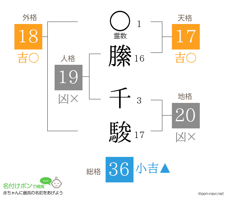 縢 千駿さんの姓名判断結果
