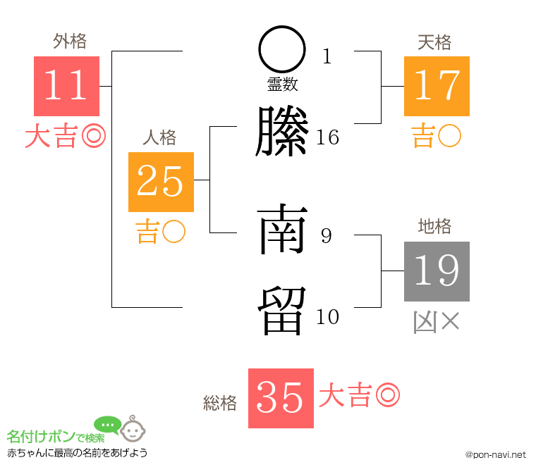 縢 南留さんの姓名判断結果