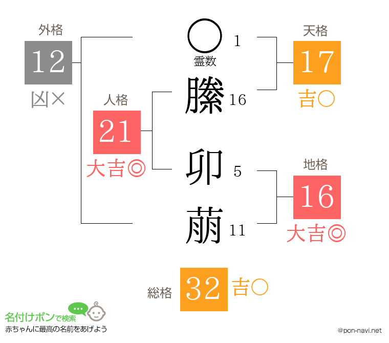 縢 卯萠さんの姓名判断結果
