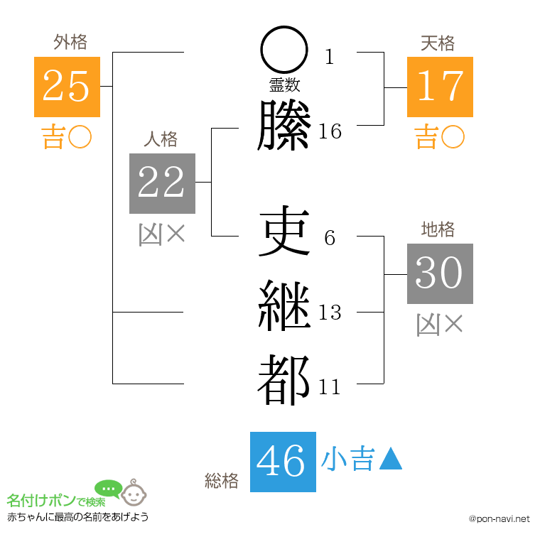 縢 吏継都さんの姓名判断結果
