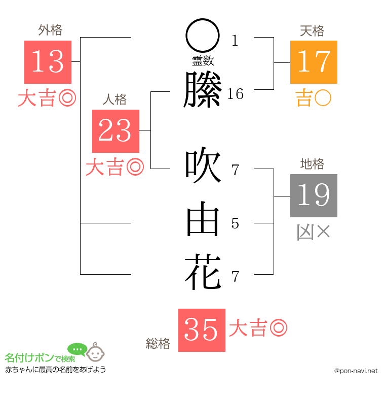 縢 吹由花さんの姓名判断結果