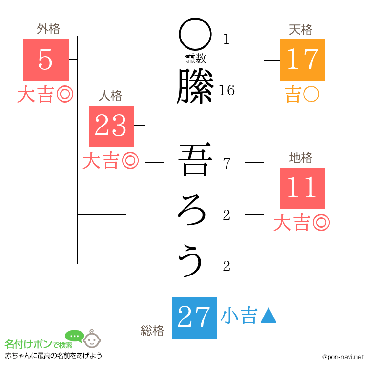 縢 吾ろうさんの姓名判断結果