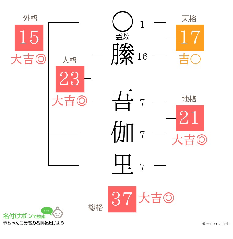 縢 吾伽里さんの姓名判断結果