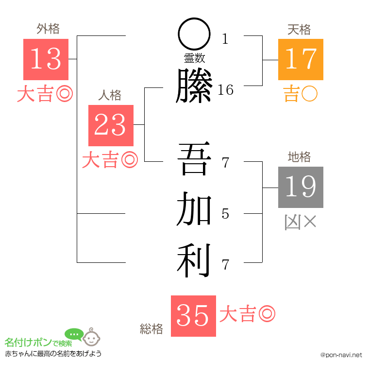 縢 吾加利さんの姓名判断結果