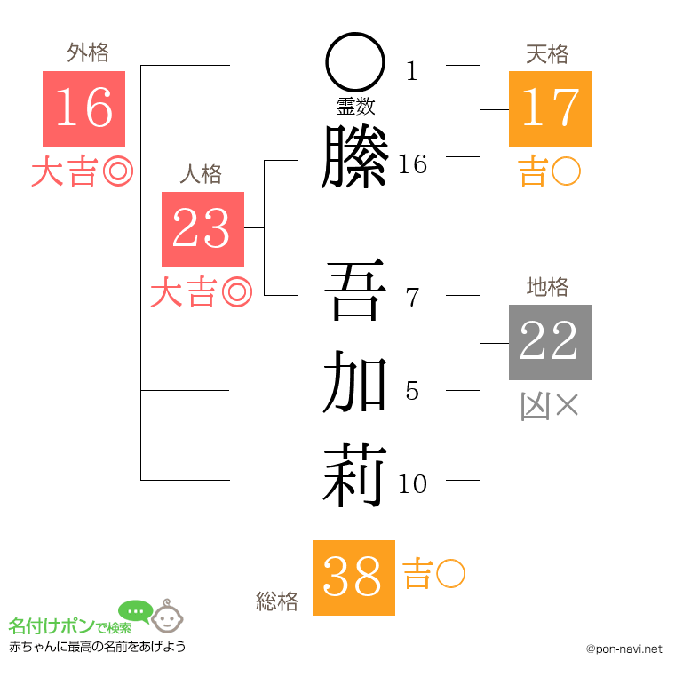縢 吾加莉さんの姓名判断結果