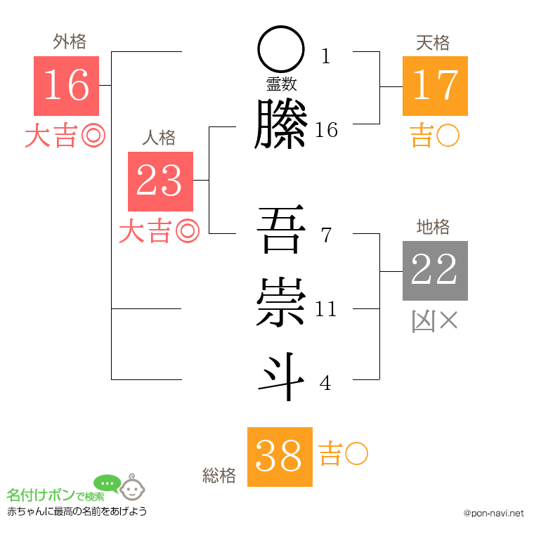 縢 吾崇斗さんの姓名判断結果
