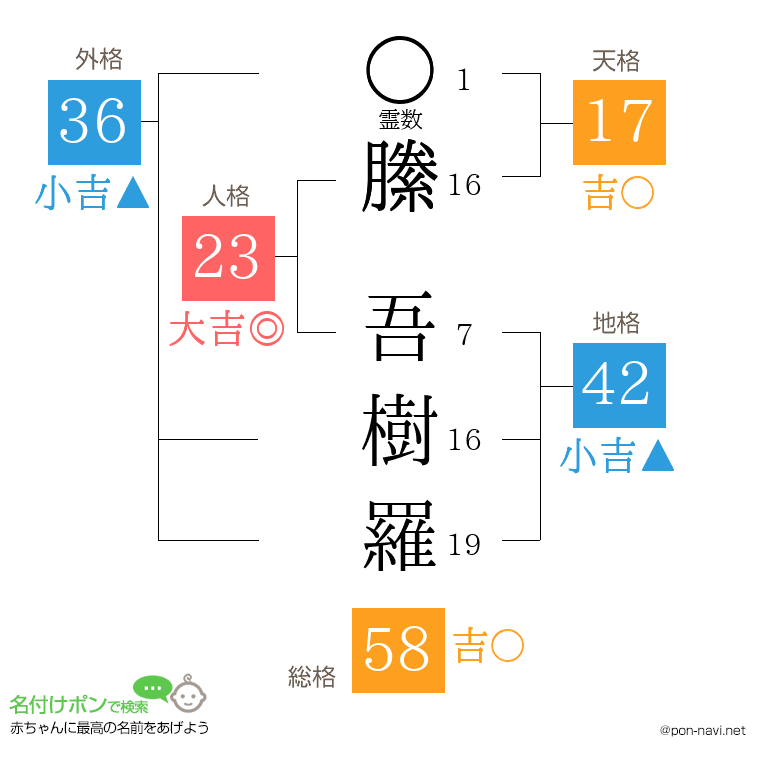 縢 吾樹羅さんの姓名判断結果