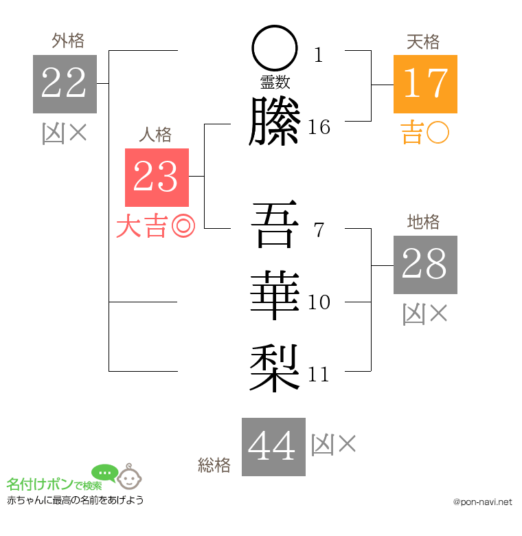 縢 吾華梨さんの姓名判断結果