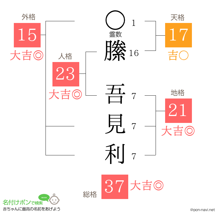 縢 吾見利さんの姓名判断結果