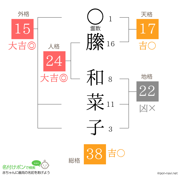 縢 和菜子さんの姓名判断結果