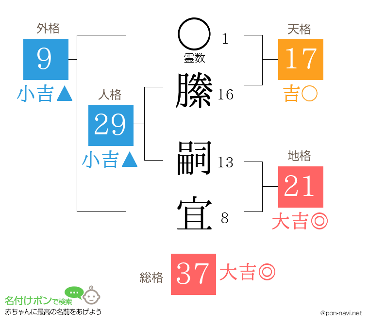 縢 嗣宜さんの姓名判断結果