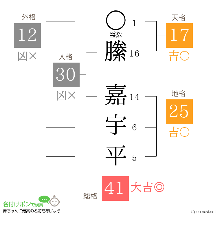 縢 嘉宇平さんの姓名判断結果