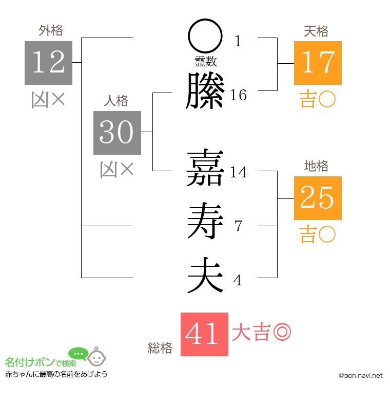 縢 嘉寿夫さんの姓名判断結果
