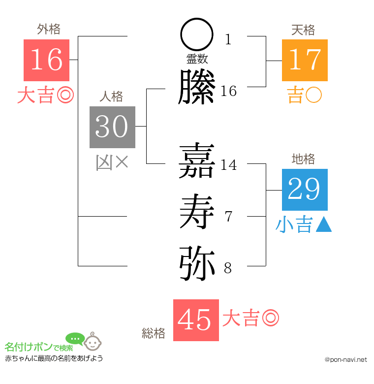 縢 嘉寿弥さんの姓名判断結果