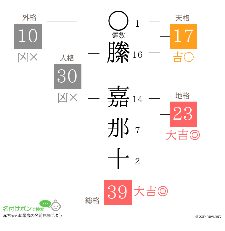 縢 嘉那十さんの姓名判断結果