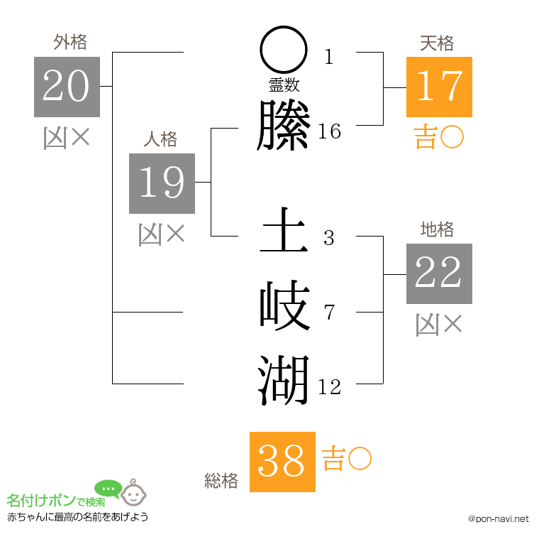 縢 土岐湖さんの姓名判断結果
