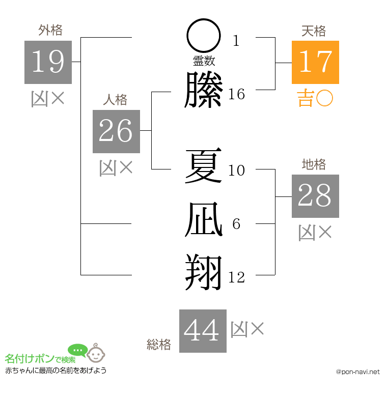 縢 夏凪翔さんの姓名判断結果