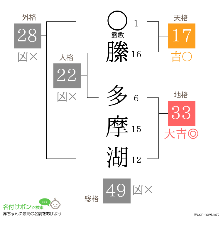 縢 多摩湖さんの姓名判断結果