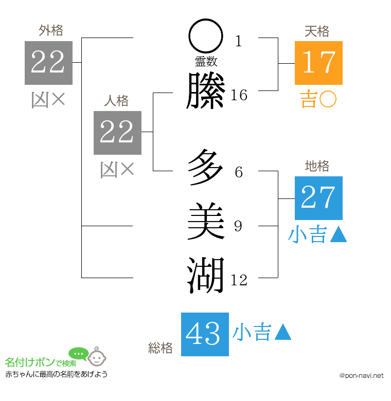 縢 多美湖さんの姓名判断結果