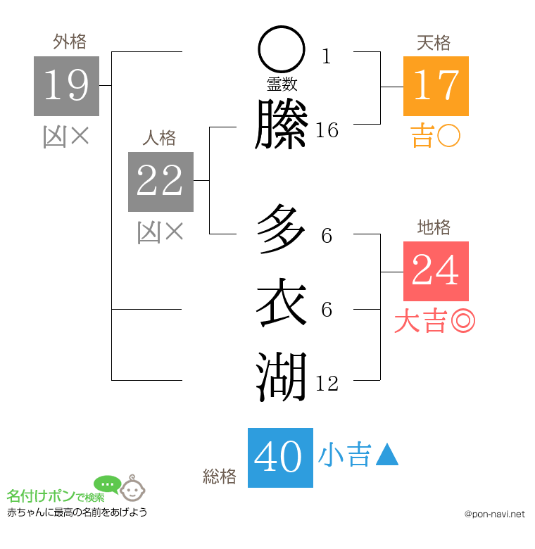 縢 多衣湖さんの姓名判断結果