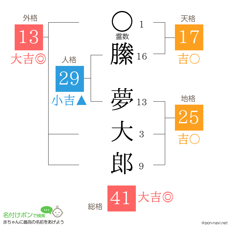 縢 夢大郎さんの姓名判断結果