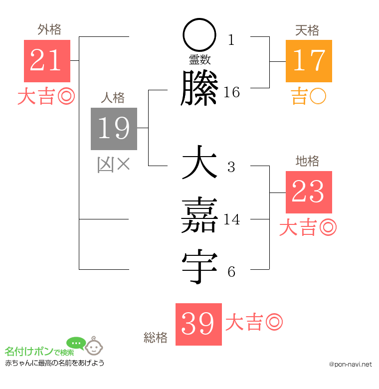 縢 大嘉宇さんの姓名判断結果