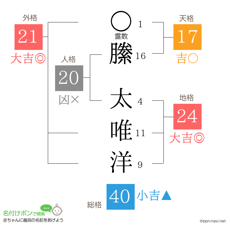 縢 太唯洋さんの姓名判断結果