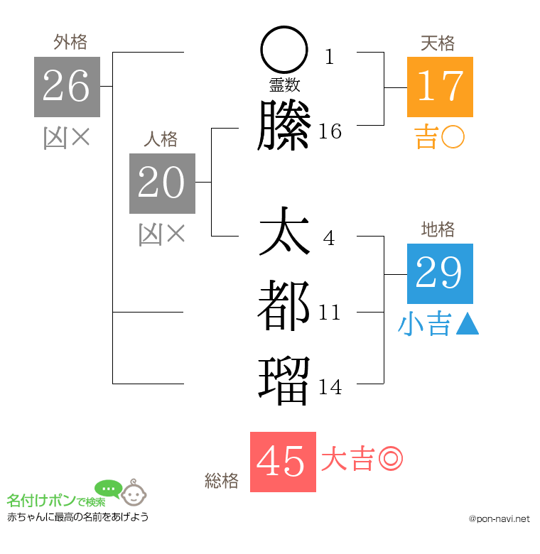 縢 太都瑠さんの姓名判断結果