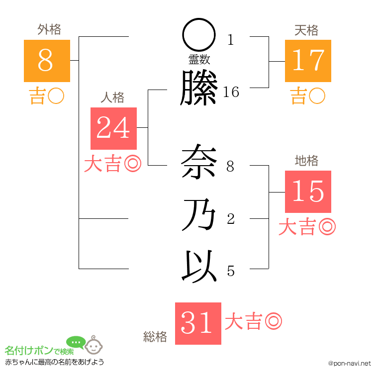 縢 奈乃以さんの姓名判断結果