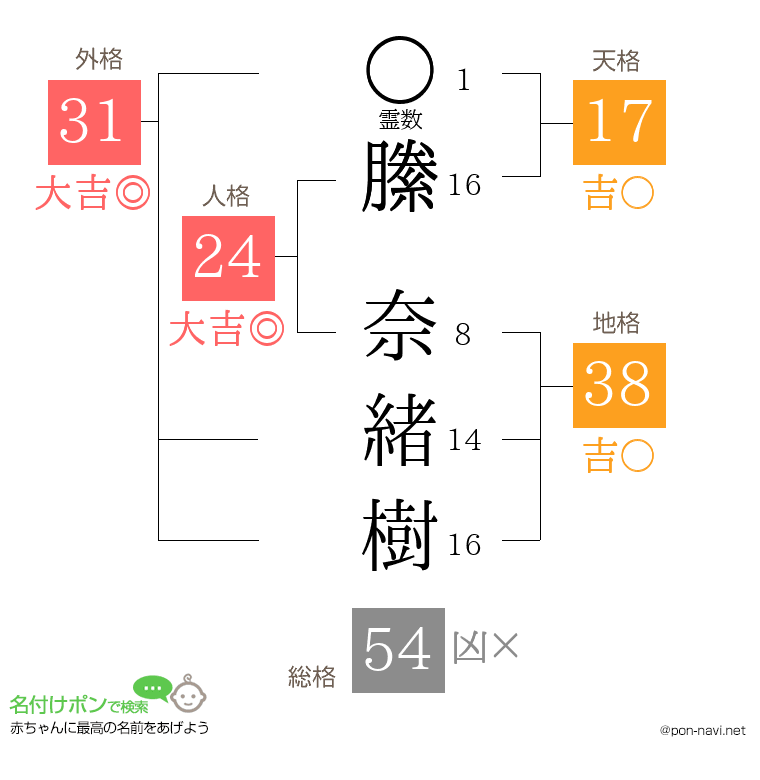 縢 奈緒樹さんの姓名判断結果