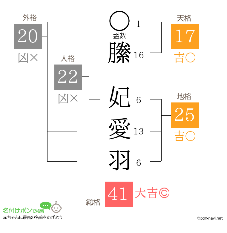 縢 妃愛羽さんの姓名判断結果