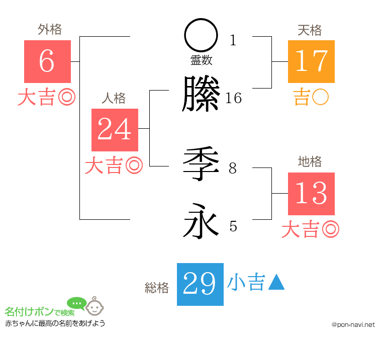 縢 季永さんの姓名判断結果