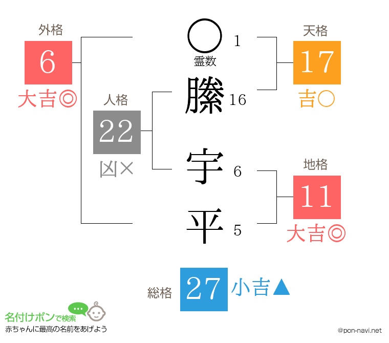 縢 宇平さんの姓名判断結果