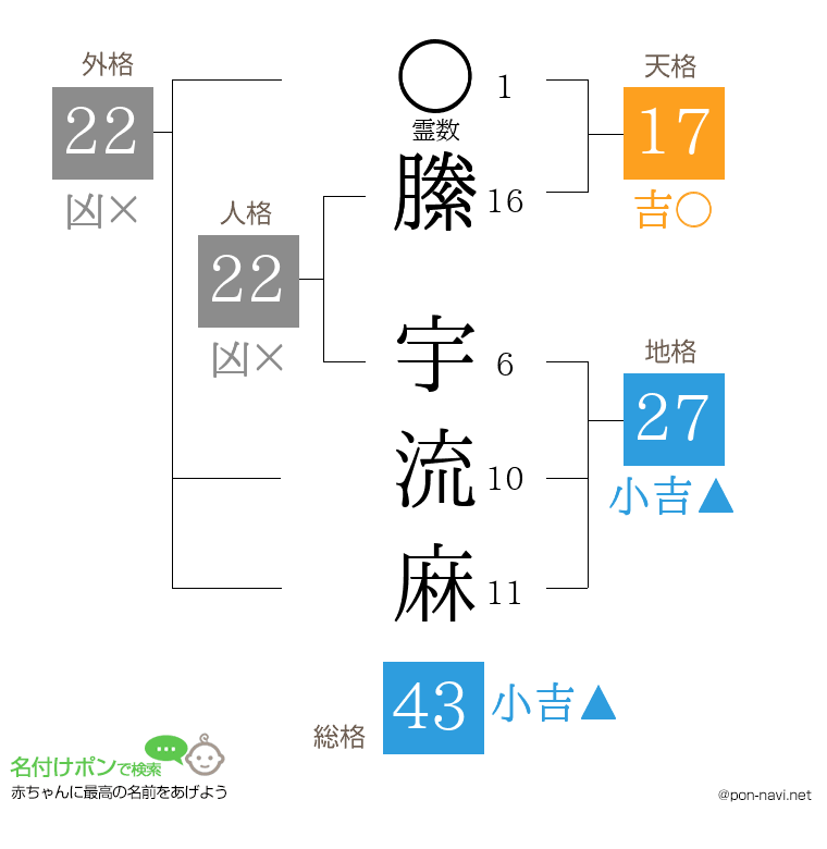 縢 宇流麻さんの姓名判断結果