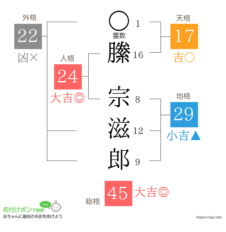 縢 宗滋郎さんの姓名判断結果