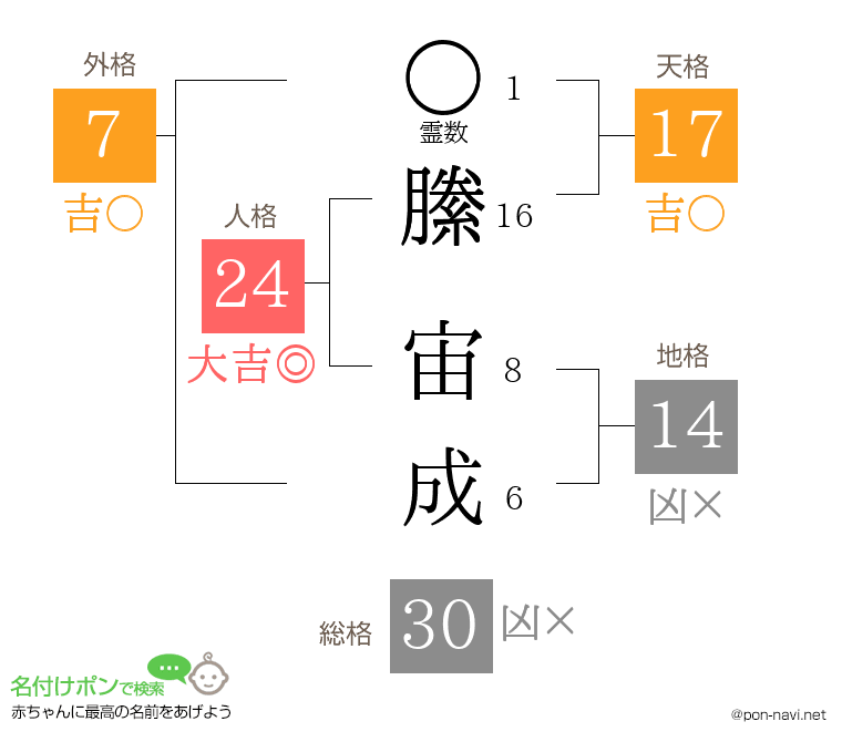 縢 宙成さんの姓名判断結果