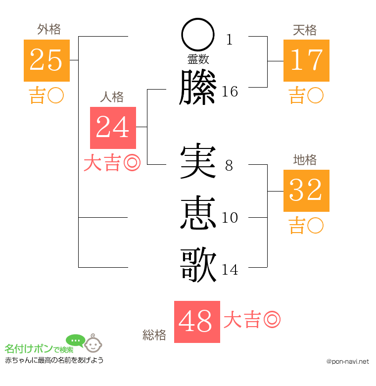 縢 実恵歌さんの姓名判断結果