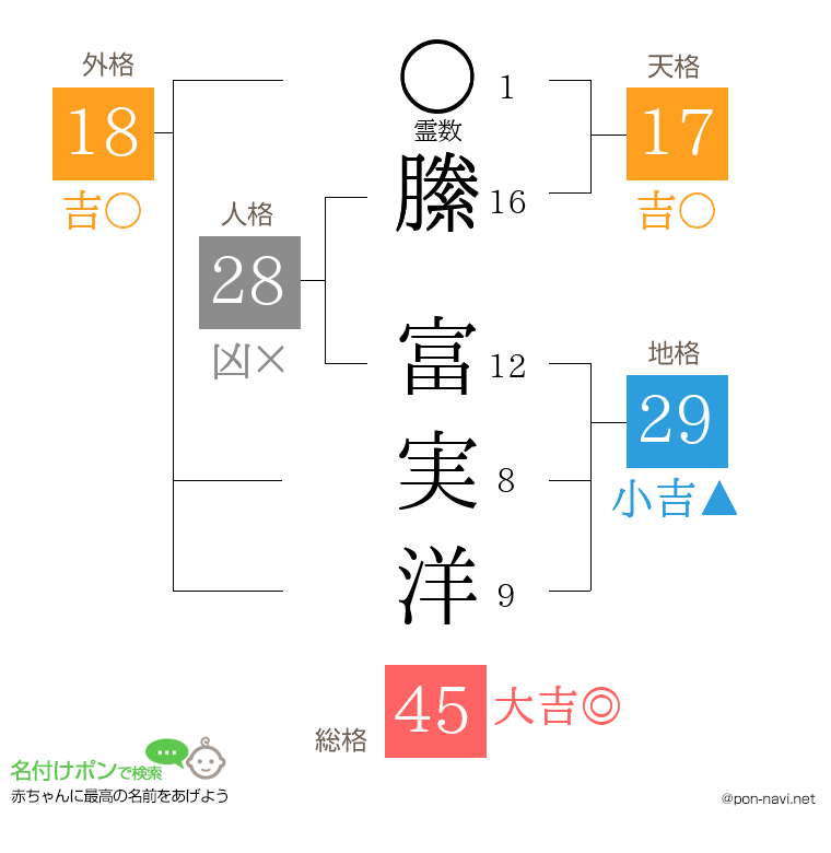 縢 富実洋さんの姓名判断結果