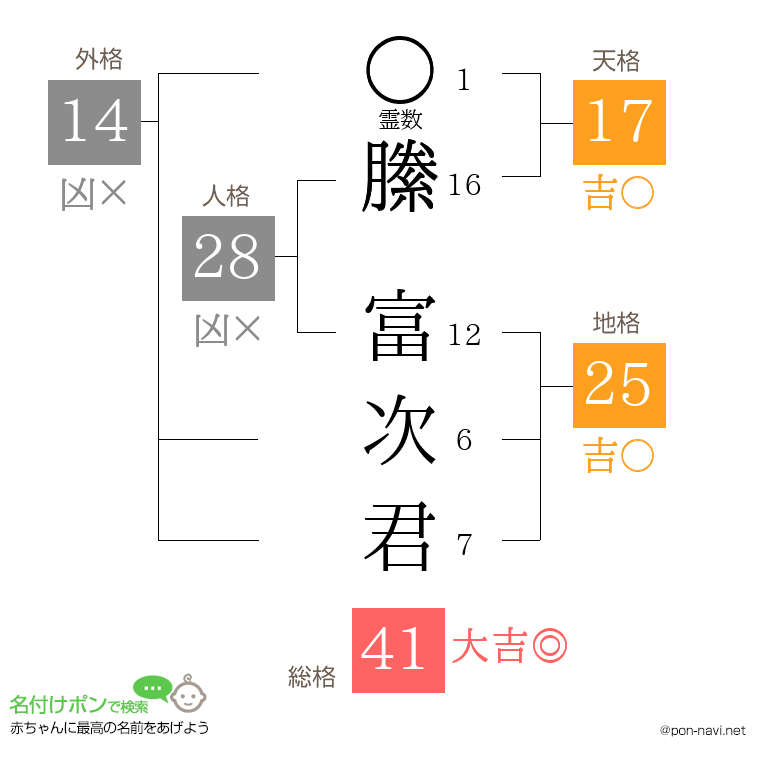 縢 富次君さんの姓名判断結果