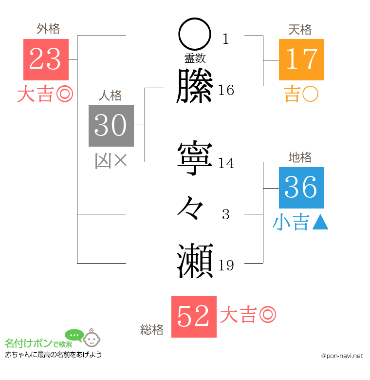縢 寧々瀬さんの姓名判断結果