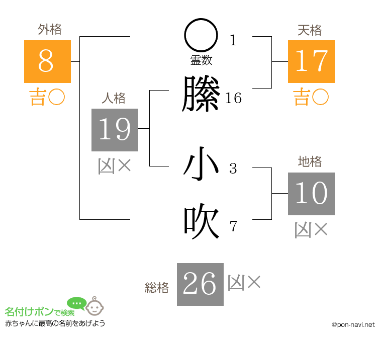 縢 小吹さんの姓名判断結果