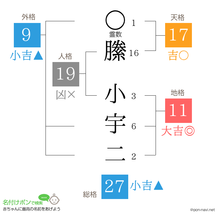 縢 小宇二さんの姓名判断結果