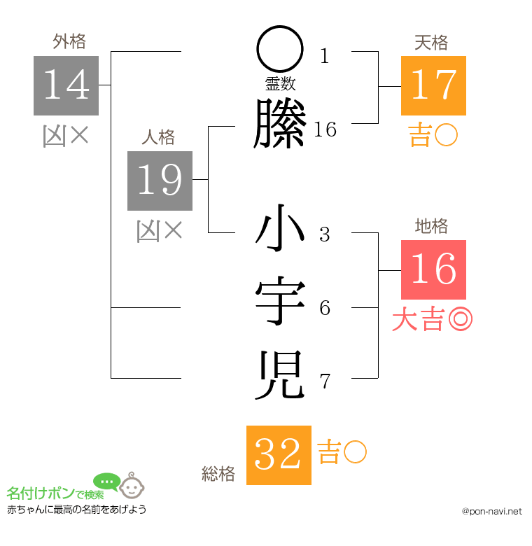 縢 小宇児さんの姓名判断結果
